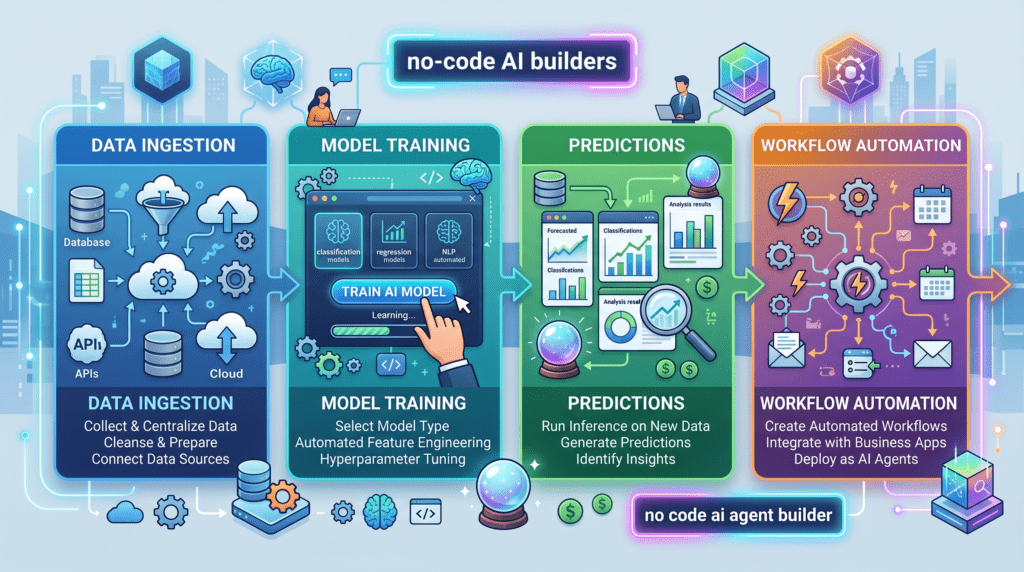 no-code AI builders
