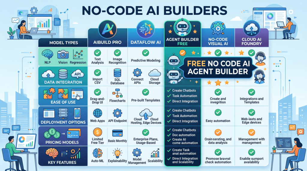 no-code AI builders